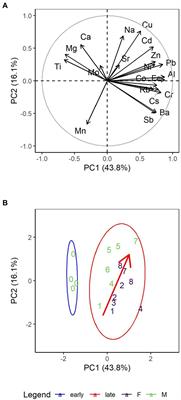 Metals and metal isotopes incorporation in insect wings: Implications for geolocation and pollution exposure